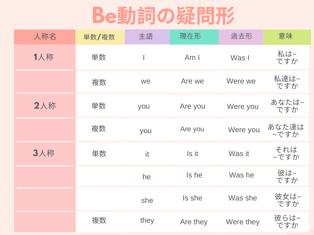 Be動詞の疑問形一覧表 簡単