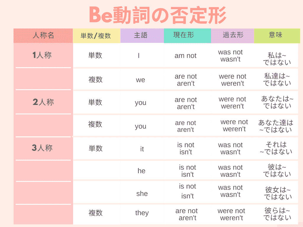 Be動詞の否定形一覧表 簡単に