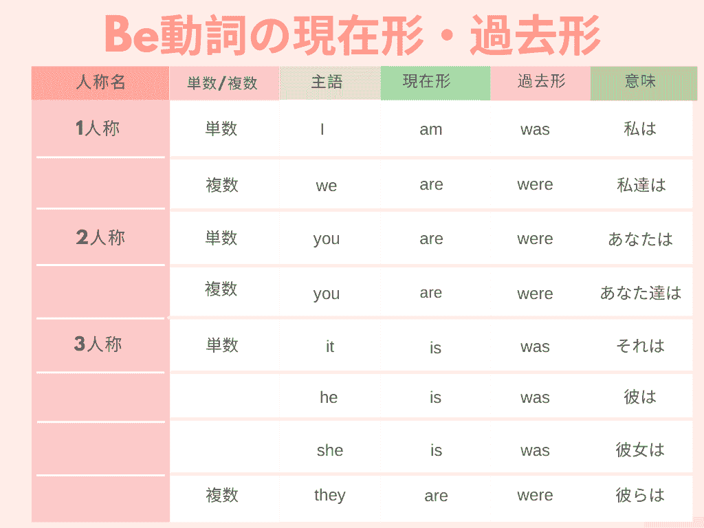 Be動詞の現在形・過去形一覧表