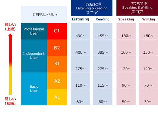 TOEIC 公式 CEFR TOEICスコア換算表