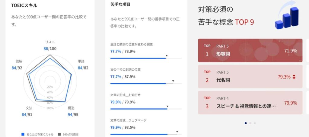TOEIC対策アプリ Santa 苦手分析