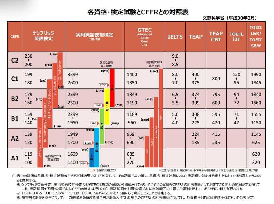 文部科学省 英検 TOEIC ケンブリッジ IELTS TOEFL スコア換算表 公式